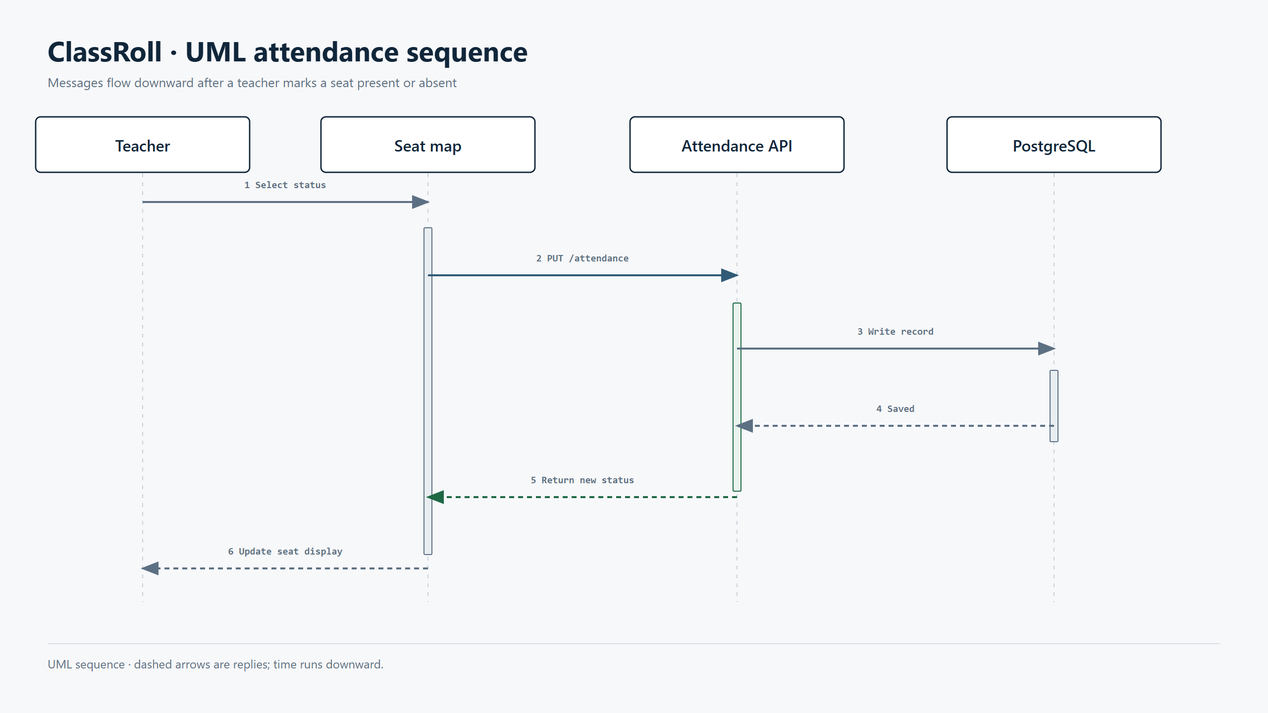 UML sequence cho thao tác điểm danh