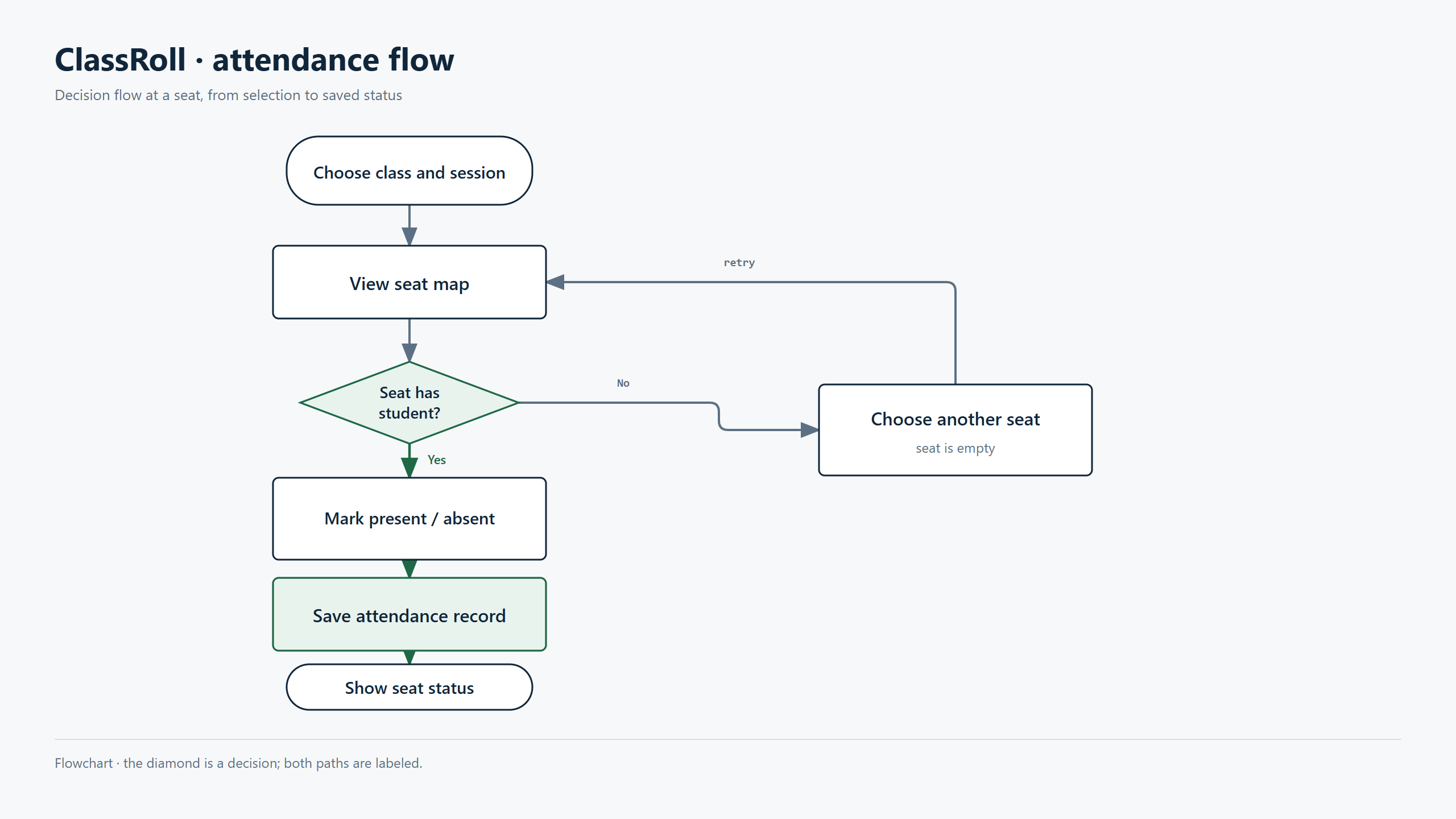 Flowchart cho thao tác điểm danh