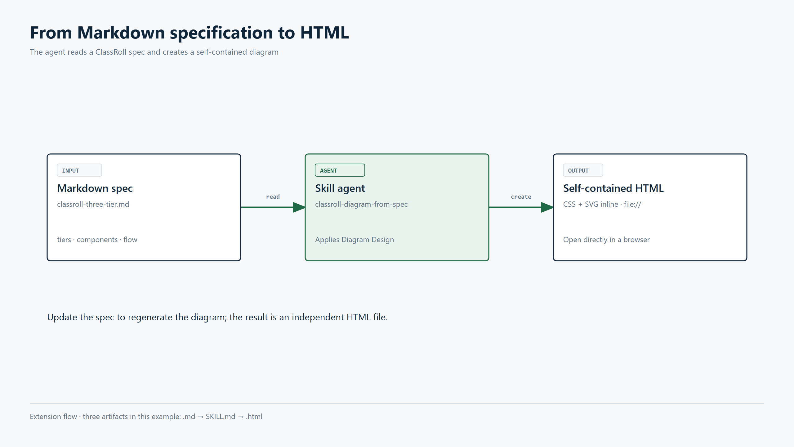 Luồng đặc tả Markdown qua skill để tạo HTML